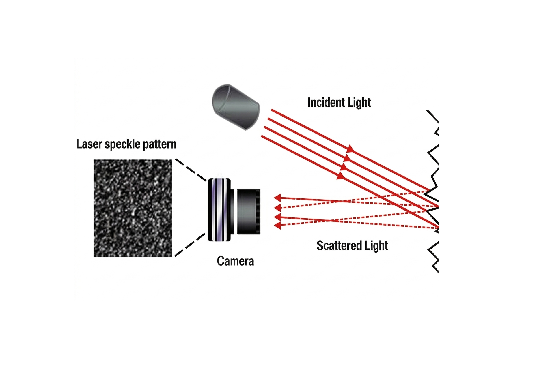 Speckle Structured Light Cameras